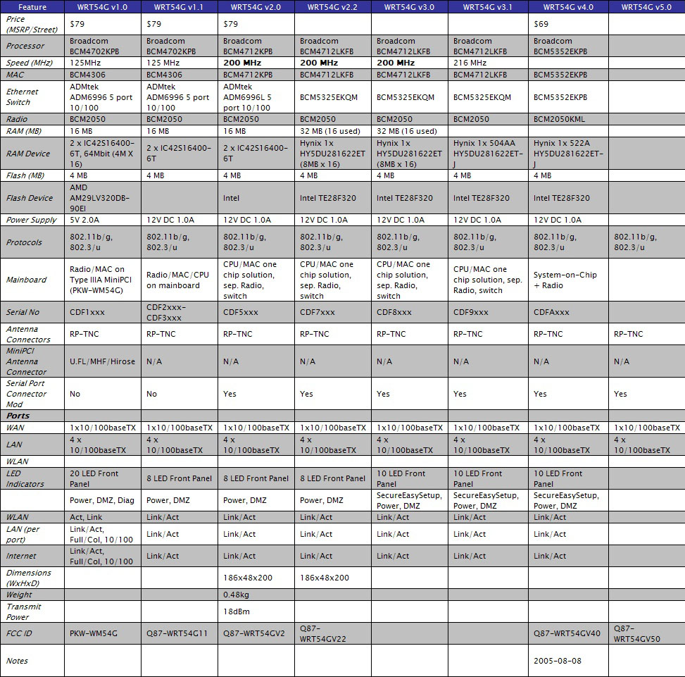 WRT54G-Hardware-Table|attachment:wrt54_hardware_table.jpg|WRT54G-Hardware-Table