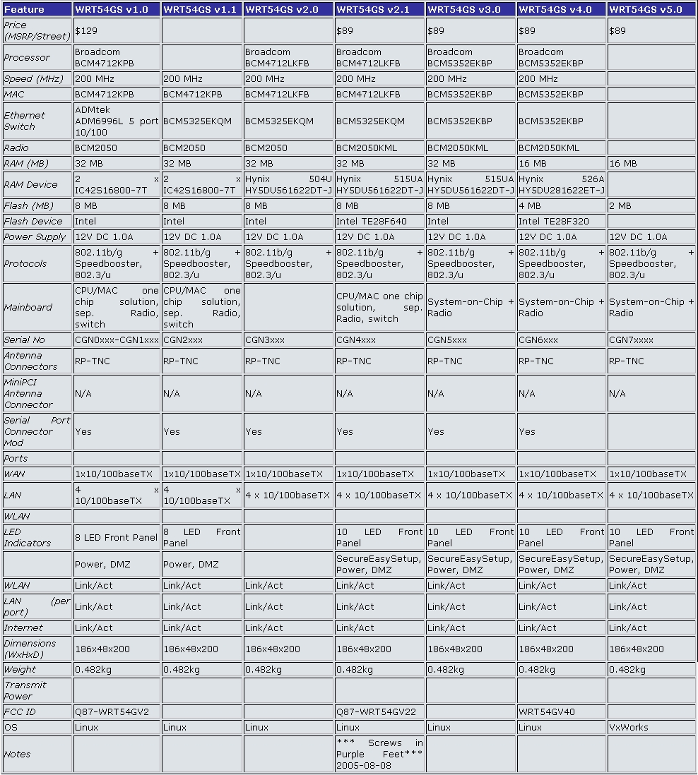 WRT54GS-Hardware-Table|attachment:wrt54gs_hardware_table.jpg|WRT54GS-Hardware-Table