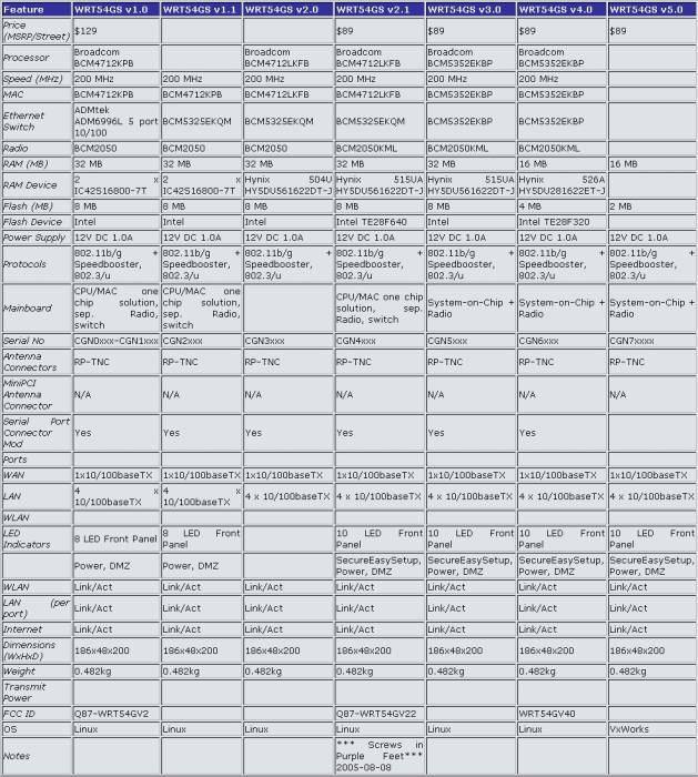 wrt54gs_hardware_table.jpg
